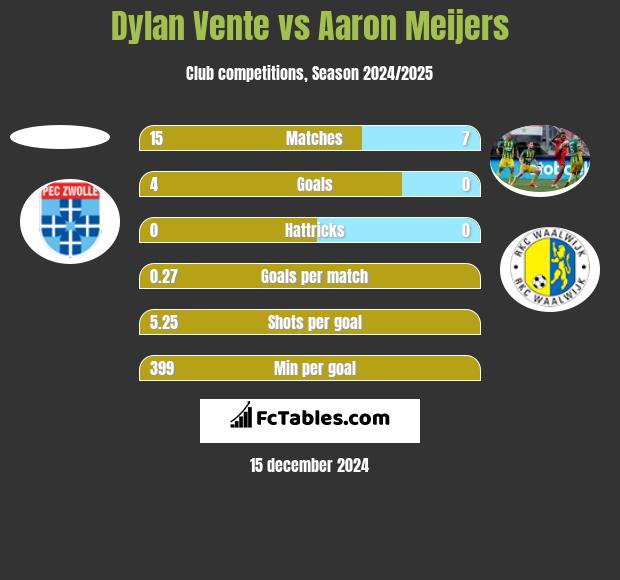 Dylan Vente vs Aaron Meijers h2h player stats