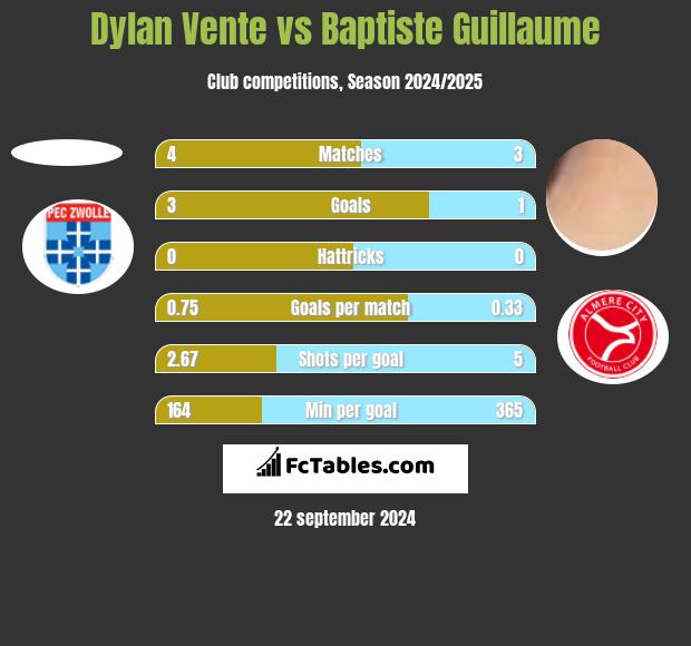 Dylan Vente vs Baptiste Guillaume h2h player stats