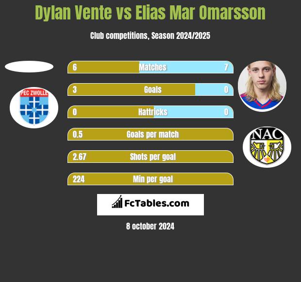 Dylan Vente vs Elias Mar Omarsson h2h player stats