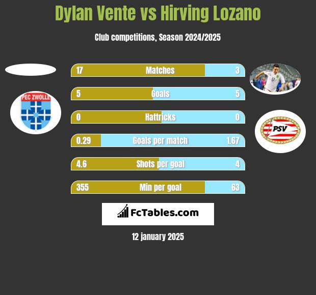 Dylan Vente vs Hirving Lozano h2h player stats