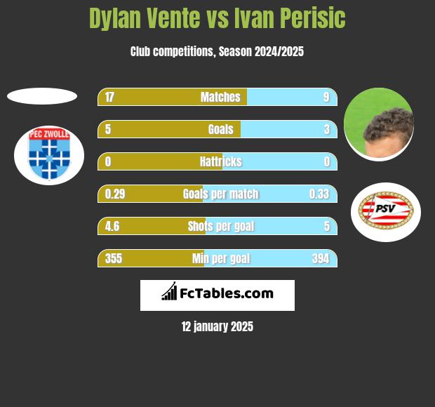 Dylan Vente vs Ivan Perisić h2h player stats