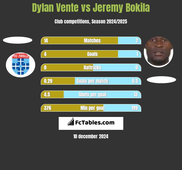 Dylan Vente vs Jeremy Bokila h2h player stats