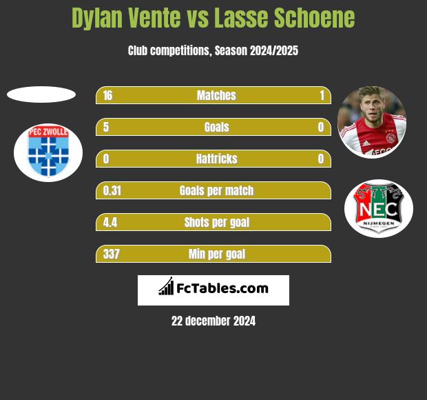 Dylan Vente vs Lasse Schoene h2h player stats