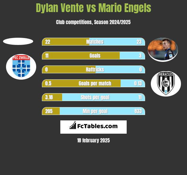 Dylan Vente vs Mario Engels h2h player stats