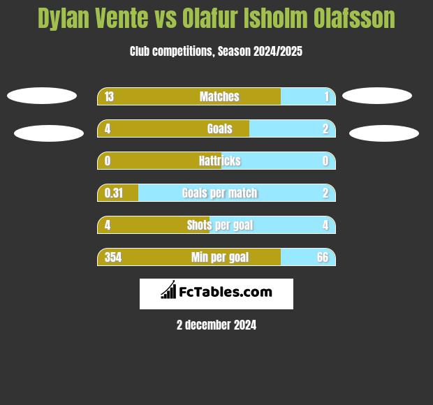 Dylan Vente vs Olafur Isholm Olafsson h2h player stats