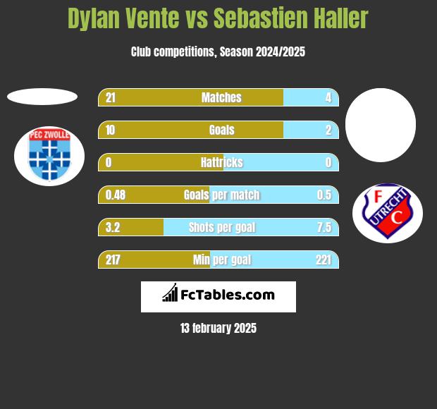 Dylan Vente vs Sebastien Haller h2h player stats