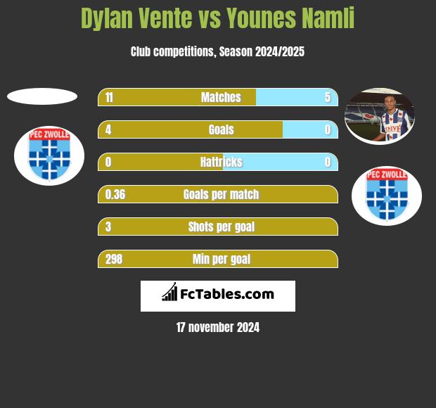 Dylan Vente vs Younes Namli h2h player stats