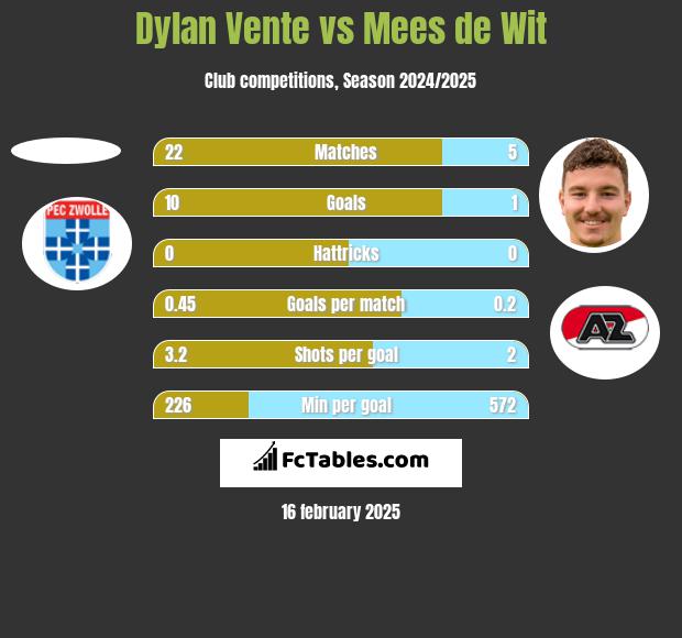 Dylan Vente vs Mees de Wit h2h player stats