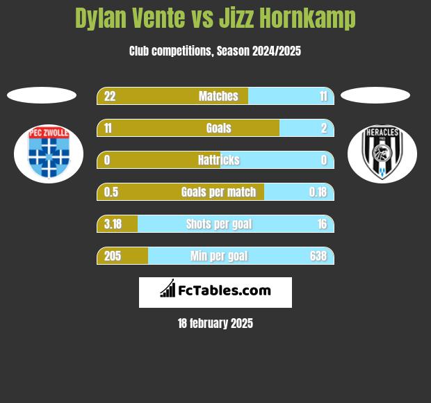 Dylan Vente vs Jizz Hornkamp h2h player stats