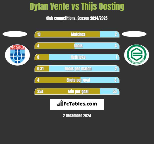 Dylan Vente vs Thijs Oosting h2h player stats