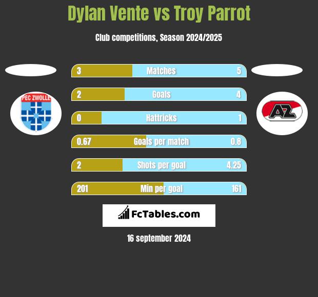 Dylan Vente vs Troy Parrot h2h player stats