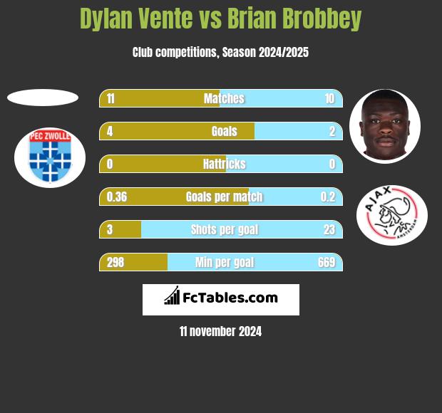 Dylan Vente vs Brian Brobbey h2h player stats