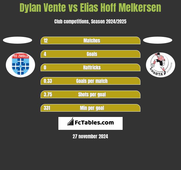 Dylan Vente vs Elias Hoff Melkersen h2h player stats