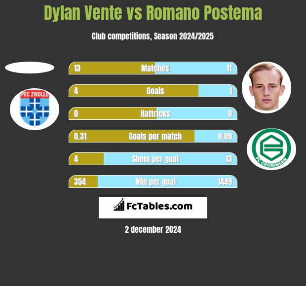 Dylan Vente vs Romano Postema h2h player stats