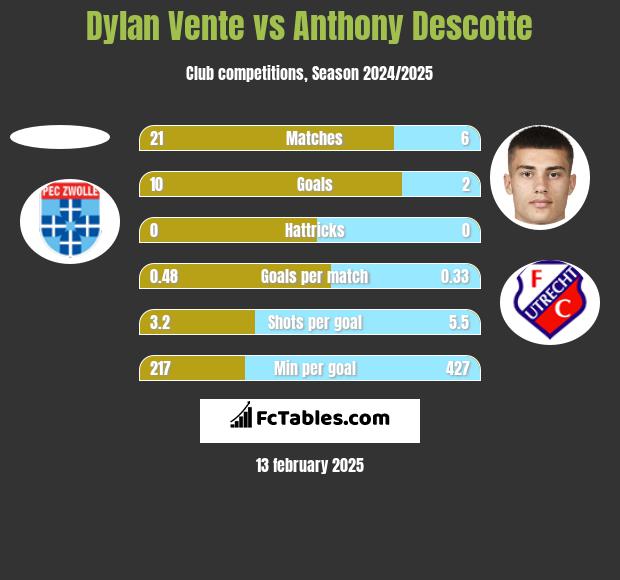 Dylan Vente vs Anthony Descotte h2h player stats