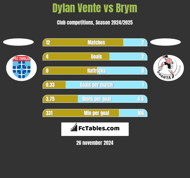 Dylan Vente vs Brym h2h player stats