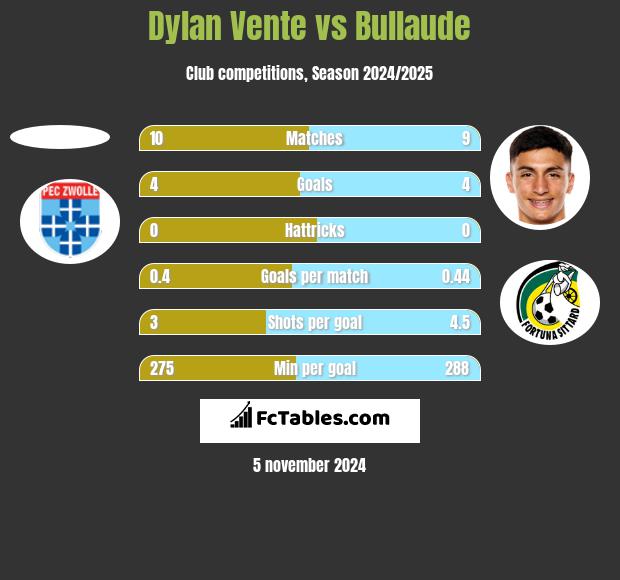 Dylan Vente vs Bullaude h2h player stats