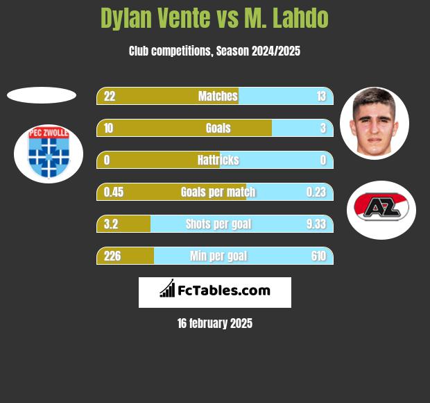 Dylan Vente vs M. Lahdo h2h player stats