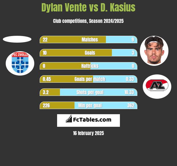 Dylan Vente vs D. Kasius h2h player stats