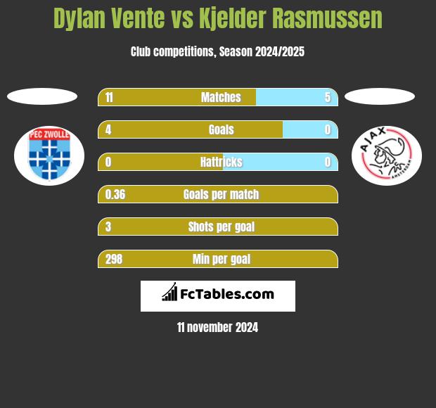 Dylan Vente vs Kjelder Rasmussen h2h player stats