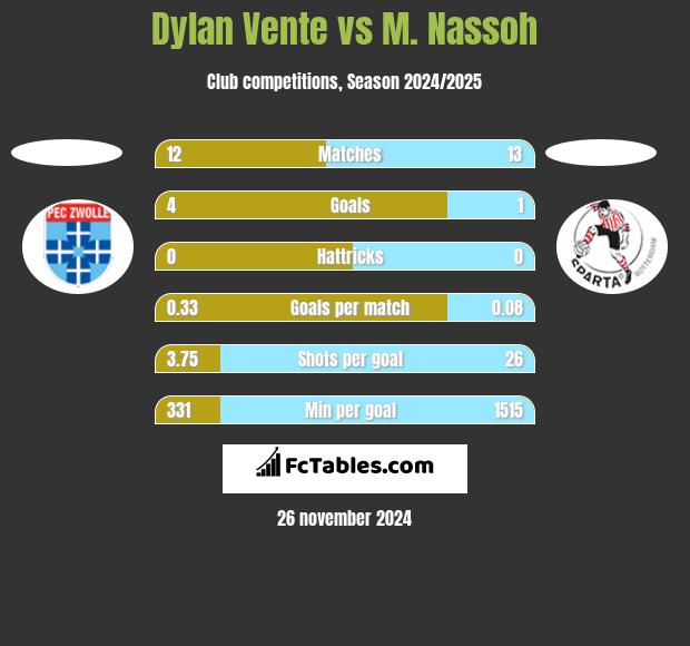 Dylan Vente vs M. Nassoh h2h player stats