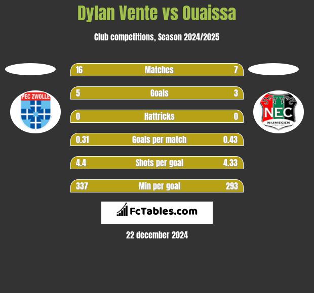 Dylan Vente vs Ouaissa h2h player stats