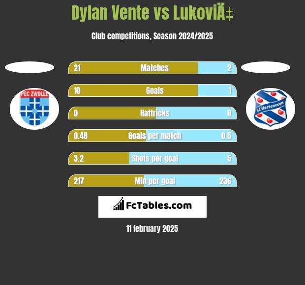 Dylan Vente vs LukoviÄ‡ h2h player stats