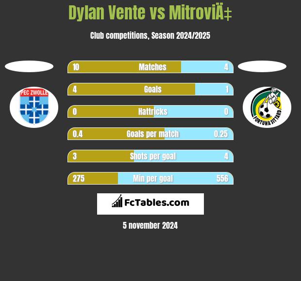 Dylan Vente vs MitroviÄ‡ h2h player stats