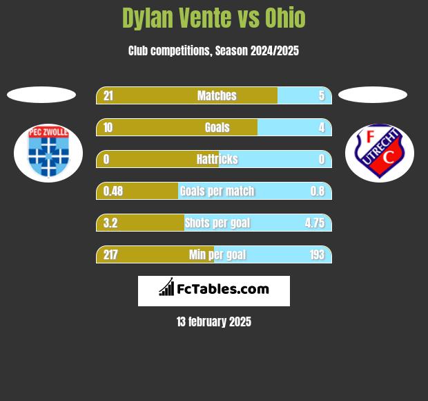 Dylan Vente vs Ohio h2h player stats