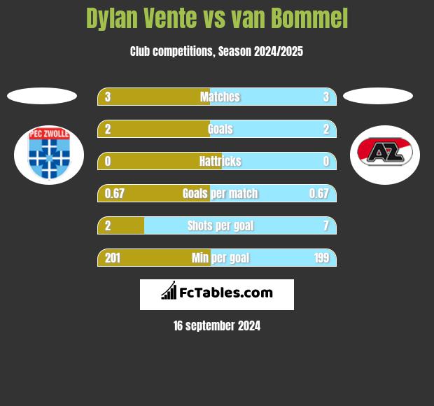 Dylan Vente vs van Bommel h2h player stats