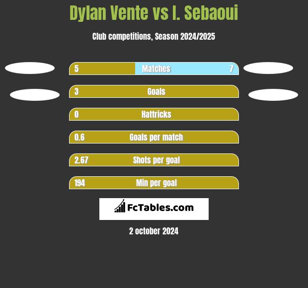 Dylan Vente vs I. Sebaoui h2h player stats