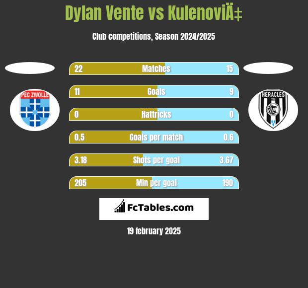 Dylan Vente vs KulenoviÄ‡ h2h player stats