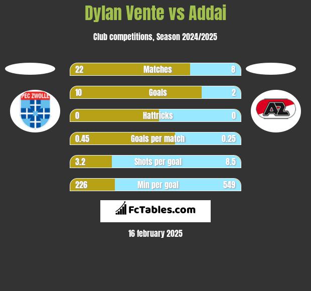 Dylan Vente vs Addai h2h player stats