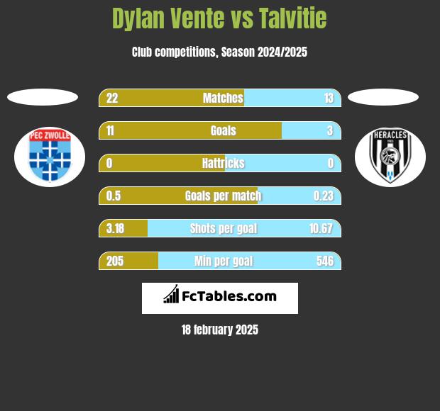 Dylan Vente vs Talvitie h2h player stats