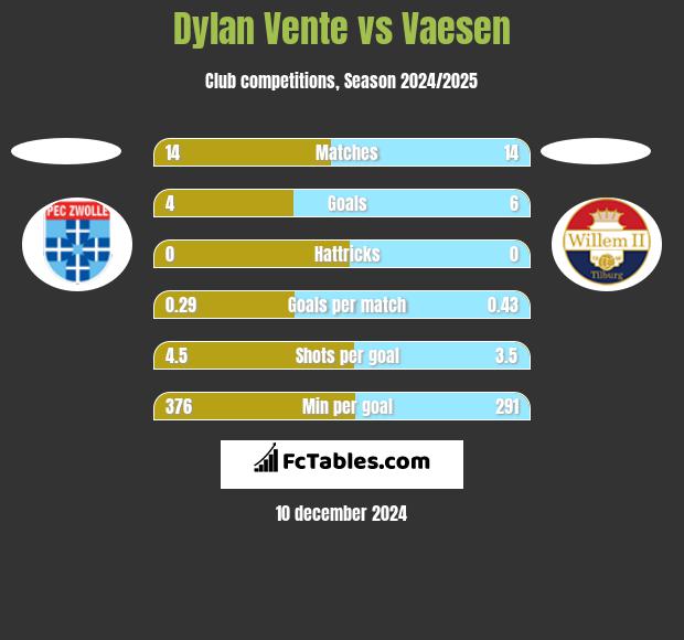 Dylan Vente vs Vaesen h2h player stats