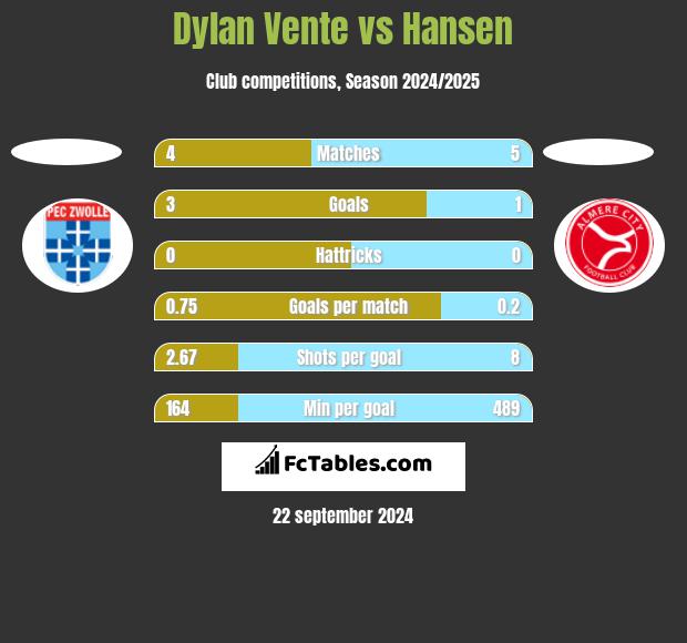 Dylan Vente vs Hansen h2h player stats