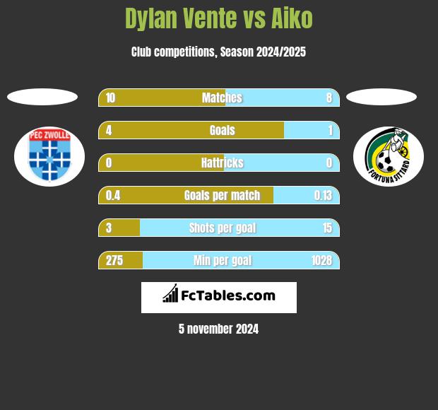 Dylan Vente vs Aiko h2h player stats