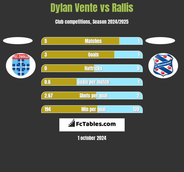 Dylan Vente vs Rallis h2h player stats