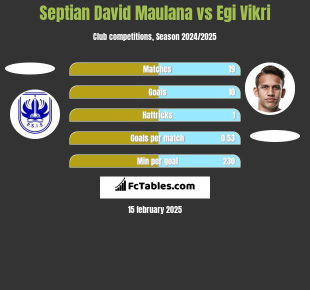 Septian David Maulana vs Egi Vikri h2h player stats