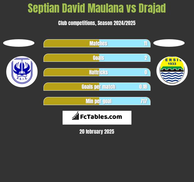 Septian David Maulana vs Drajad h2h player stats