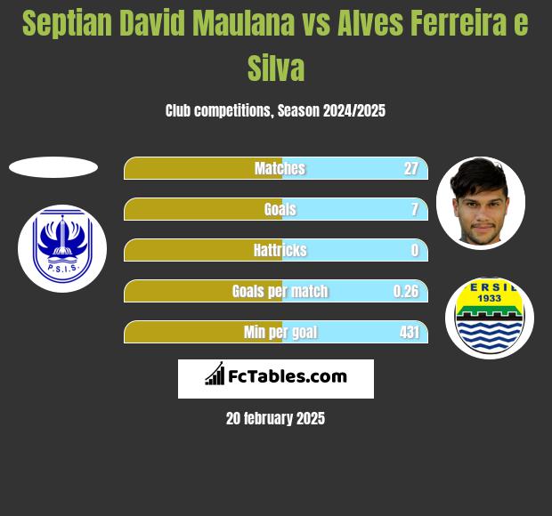 Septian David Maulana vs Alves Ferreira e Silva h2h player stats