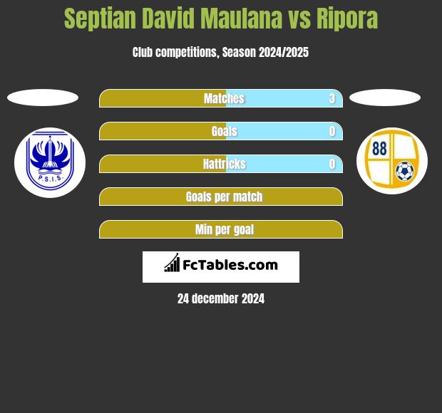 Septian David Maulana vs Ripora h2h player stats