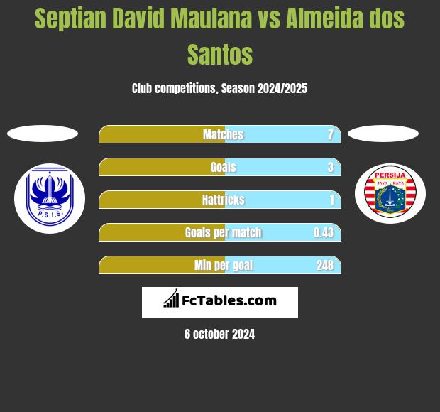 Septian David Maulana vs Almeida dos Santos h2h player stats