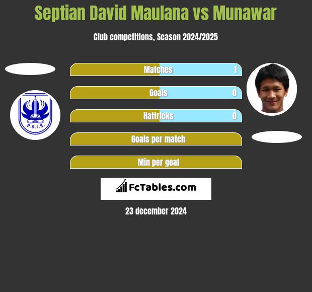 Septian David Maulana vs Munawar h2h player stats