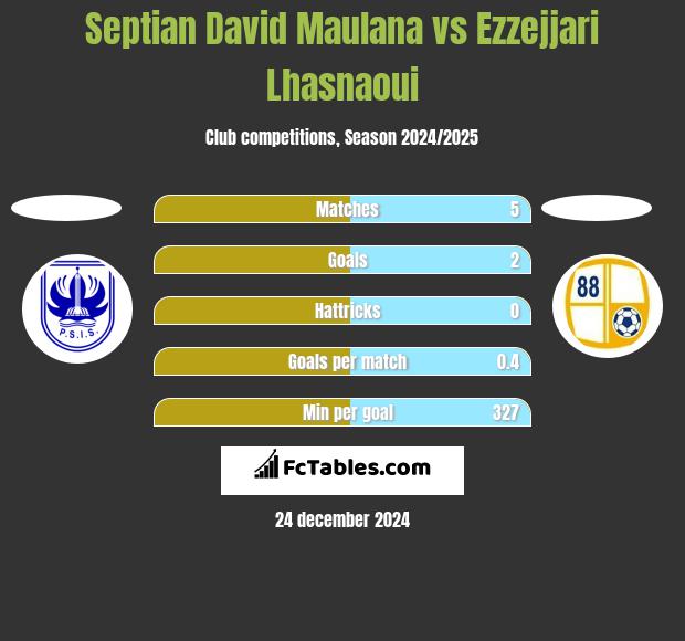 Septian David Maulana vs Ezzejjari Lhasnaoui h2h player stats