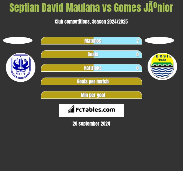 Septian David Maulana vs Gomes JÃºnior h2h player stats