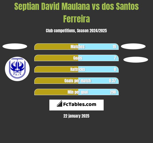 Septian David Maulana vs dos Santos Ferreira h2h player stats