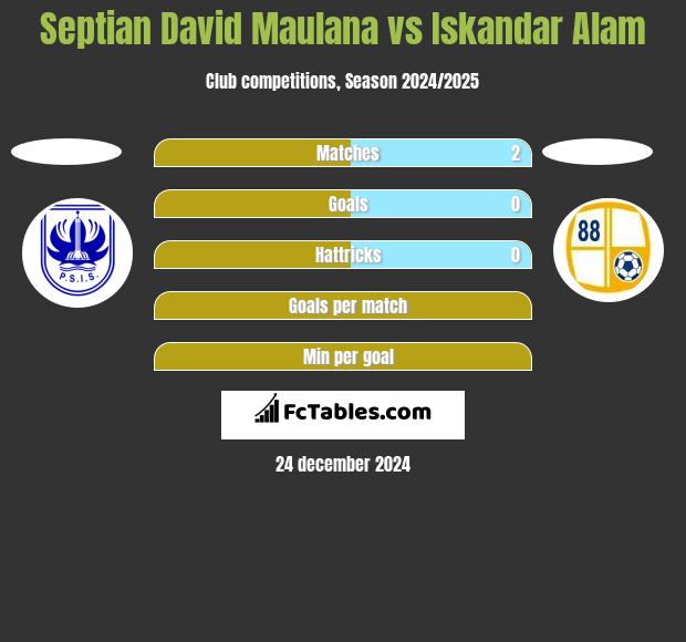 Septian David Maulana vs Iskandar Alam h2h player stats