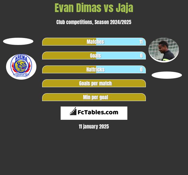 Evan Dimas vs Jaja h2h player stats