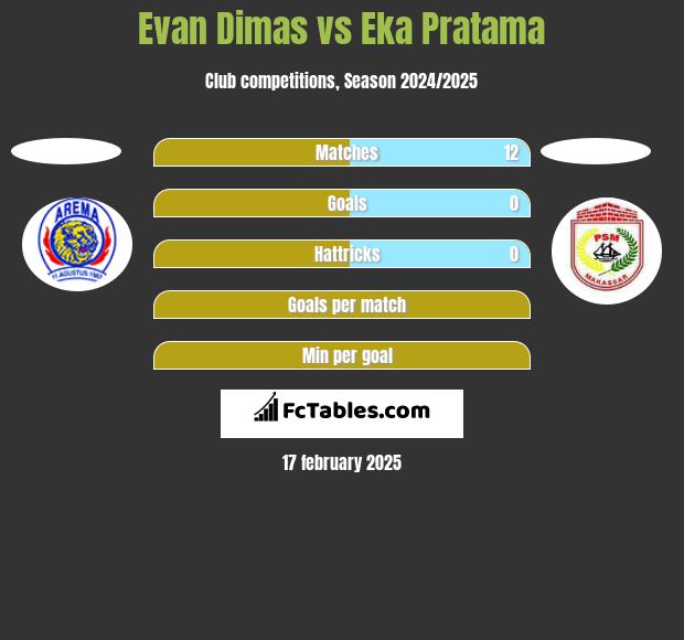 Evan Dimas vs Eka Pratama h2h player stats